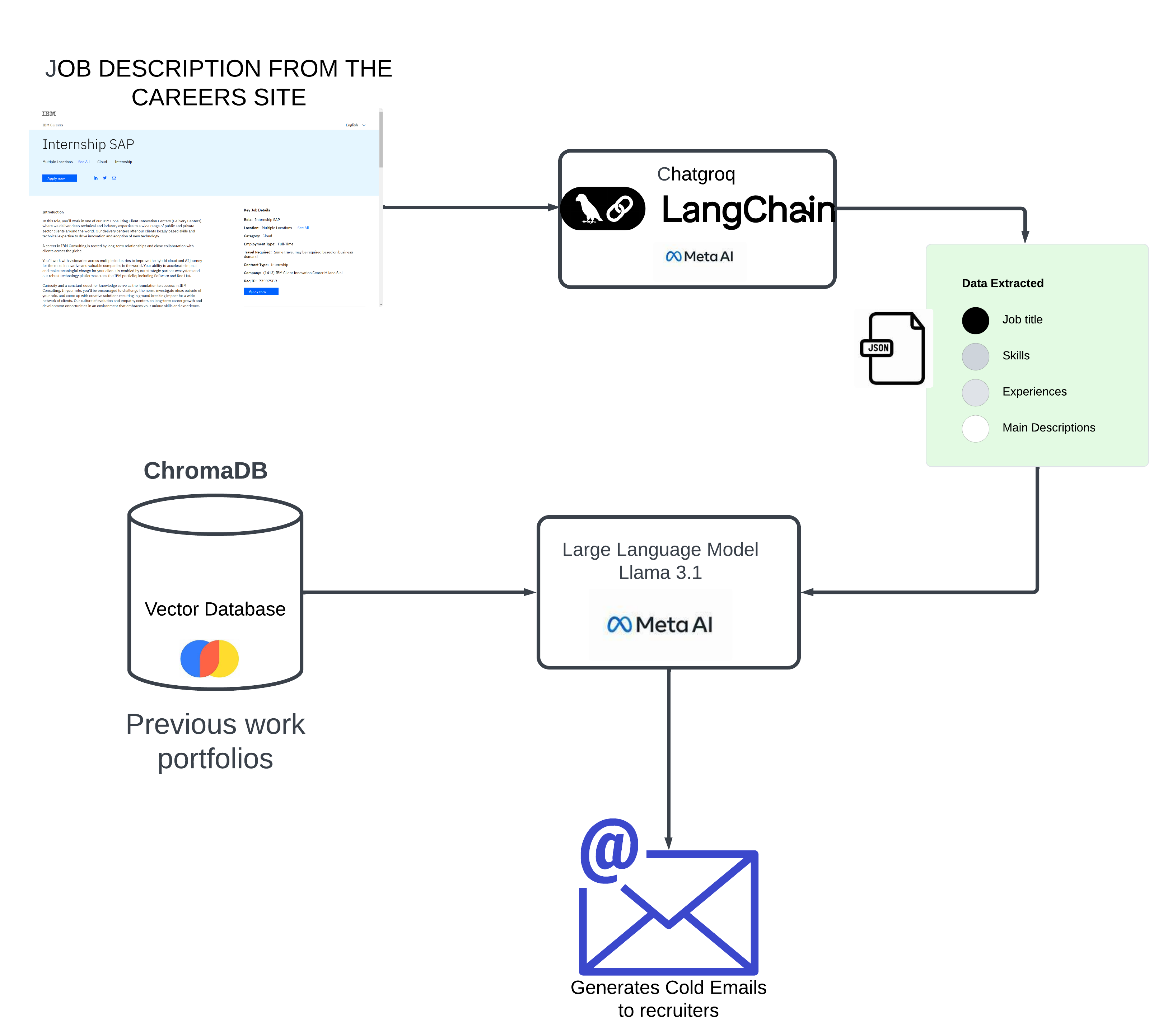 Flow Architecture